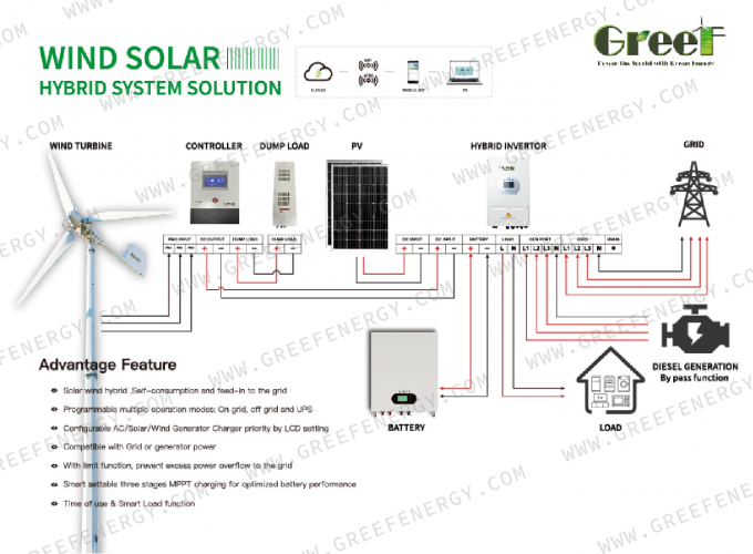 Netzgebundene Windturbinensteuerung mit Schutzfunktion LCD-Touchscreen und Mornitoring 8